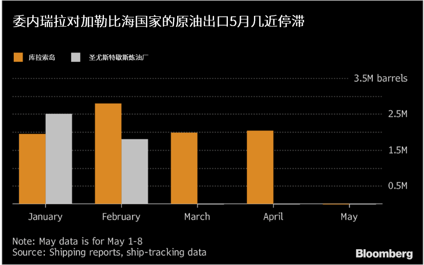 两大风险暗示,委内瑞拉原油减产量或将超过伊