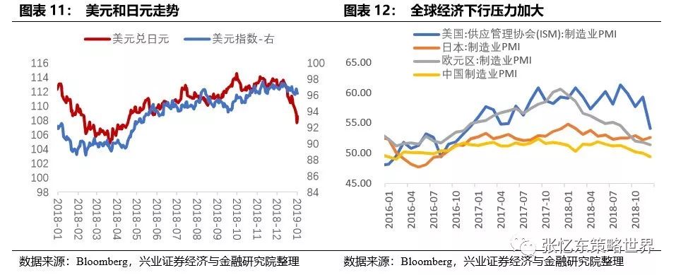 2.3、国内，宽松政策加码，有助于改善对经济极度悲观的预期