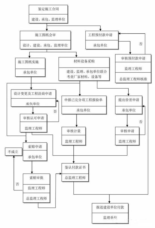 25張圖,搞懂工程建設項目全套流程