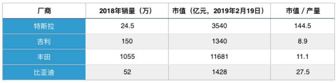 特斯拉发布了2018年财报,去年中国销售收入减少了15%
