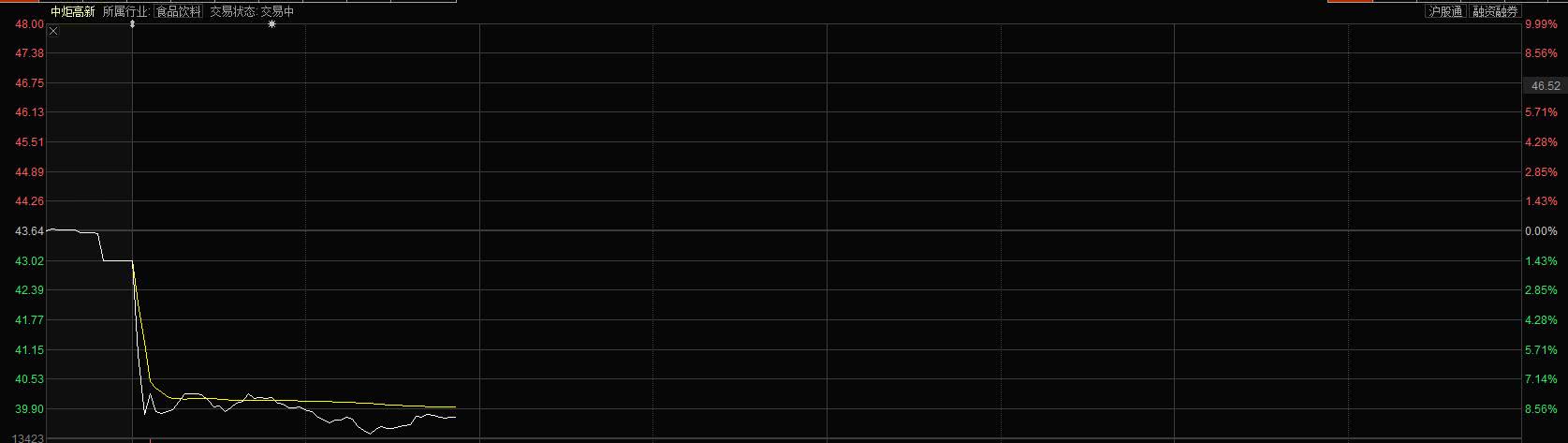 三百亿市值白马股中炬高新跌9％ 老板曾与万科争