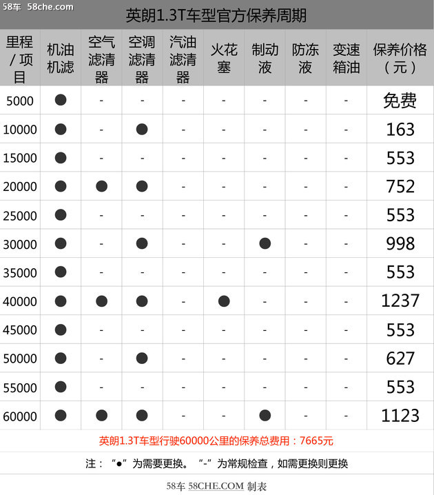 小保养最低464元 别克英朗保养成本解析