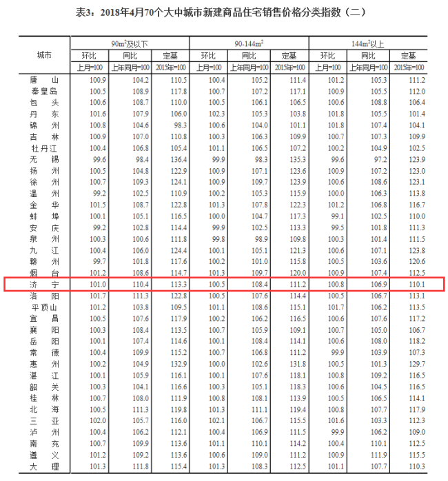 2018年4月济宁房价新房产新闻鲜出炉!环比上涨0.6%!