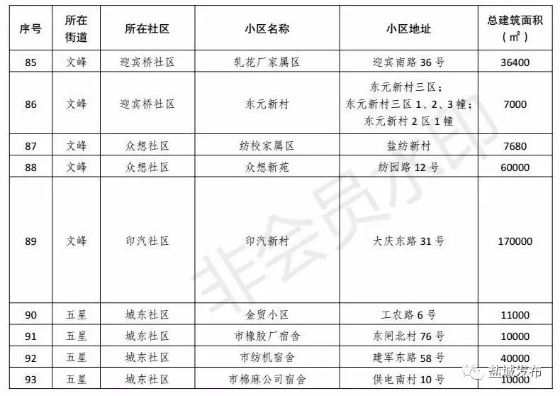 改善19万人生活环境！盐城这261家老小区实现托管，走在苏北前列！