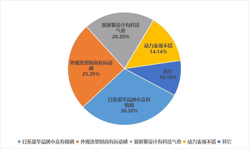 30万购车预算不买宝马奥迪，大多数人都会选择它？