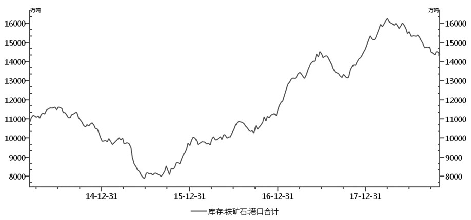 图为进口铁矿石港口库存