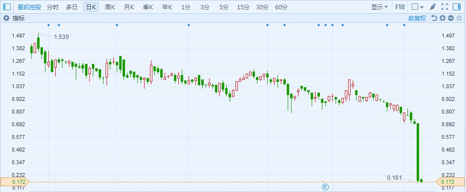 仙股财技再现:星凯控股暴跌74% 股价就要“向下炒”