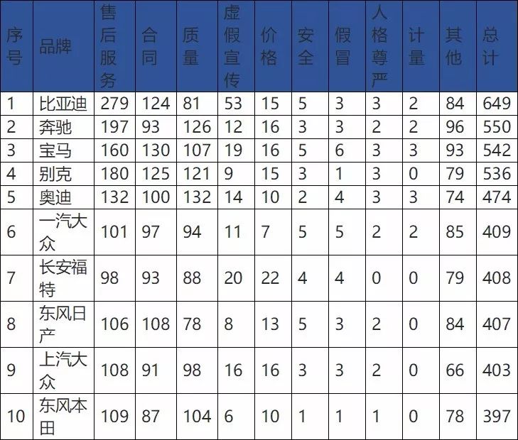 中消协公布2018年汽车品牌投诉量排名，比亚迪位居榜首