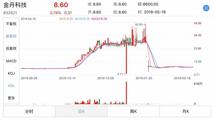 首支新三板集邮股解禁:持有3年 复合年化收益