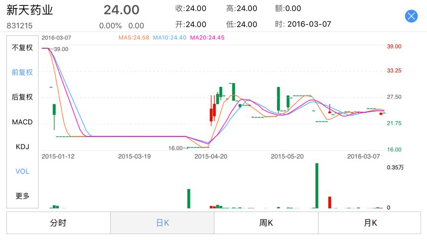 首支新三板集邮股解禁:持有3年 复合年化收益