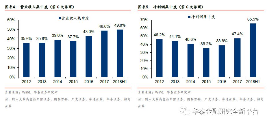 底部磨砺分化加剧,关注优质龙头-证券行业201