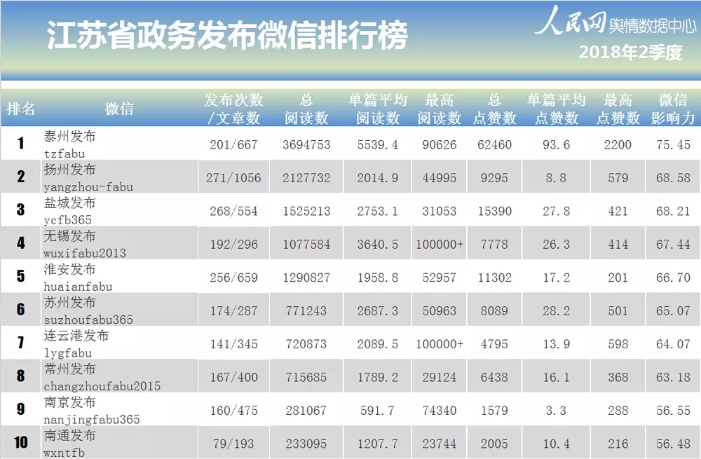 二季度江苏“两微”排行榜发布:@扬子晚报、“钱眼”分别蝉联江苏重点新闻媒体“双微”冠军