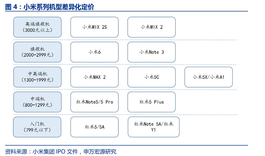 申万宏源电子 | 行业深度:小米手机业务发展战略