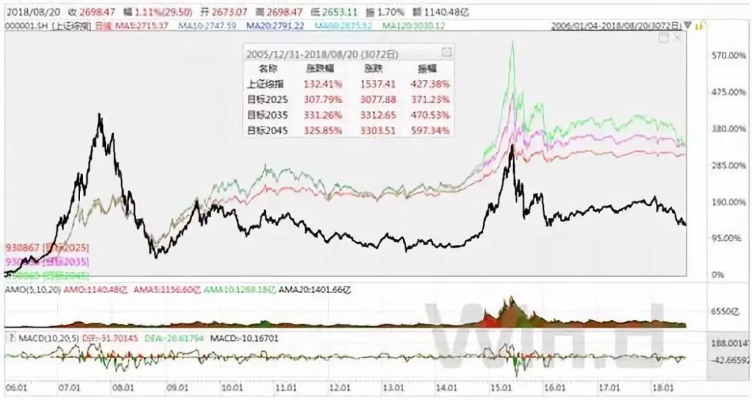 中证目标日期指数=养老目标基金?