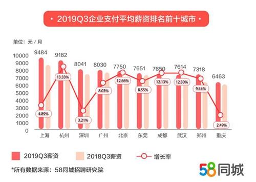 企业支付平均薪资最高城市排行。图片来源：58招聘