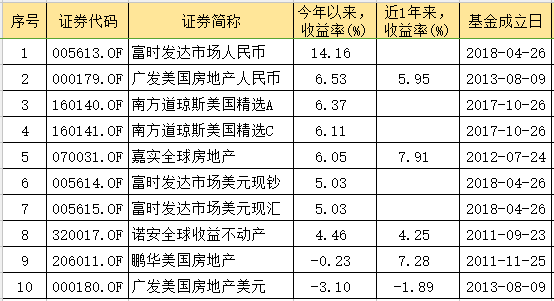 今年涨得最好的3类基金:石油基金、美股基金、