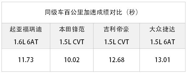 1.6L+6AT，这台合资“买菜车”动力到底行不行？【实测】