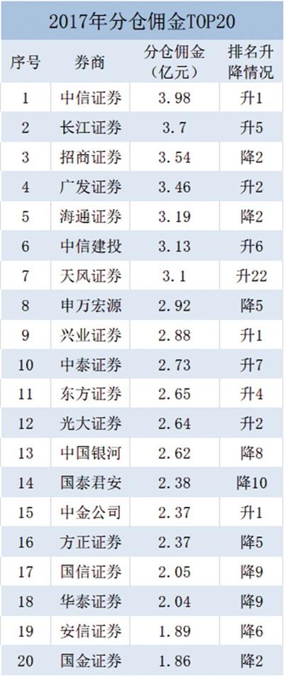 基金分仓:几家新锐券商进步神速 多家老牌券商
