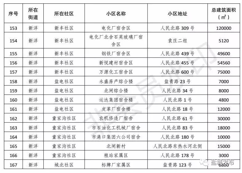 改善19万人生活环境！盐城这261家老小区实现托管，走在苏北前列！