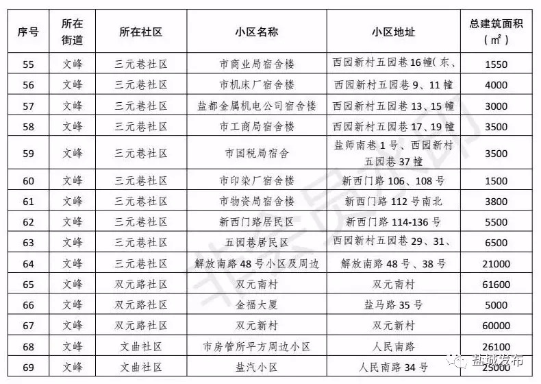 改善19万人生活环境！盐城这261家老小区实现托管，走在苏北前列！