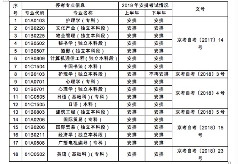 2019北京自考安排:18个专业停考过渡,不再招新