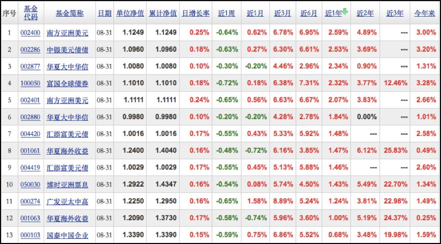 余额宝收益破3%,QDII债券能否替代?