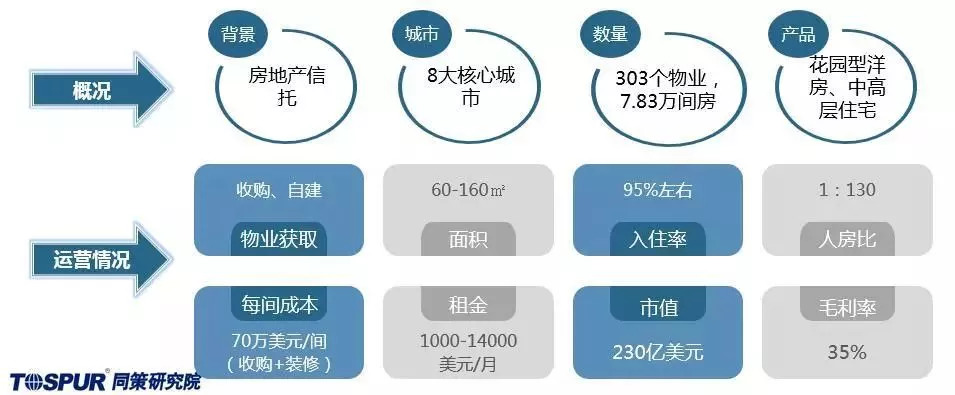 REITs视野丨美国领先公寓型REITs:EQR经营现