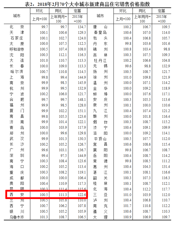 2月全国70城房价总体地产新闻稳定 西安同比上涨11.3%