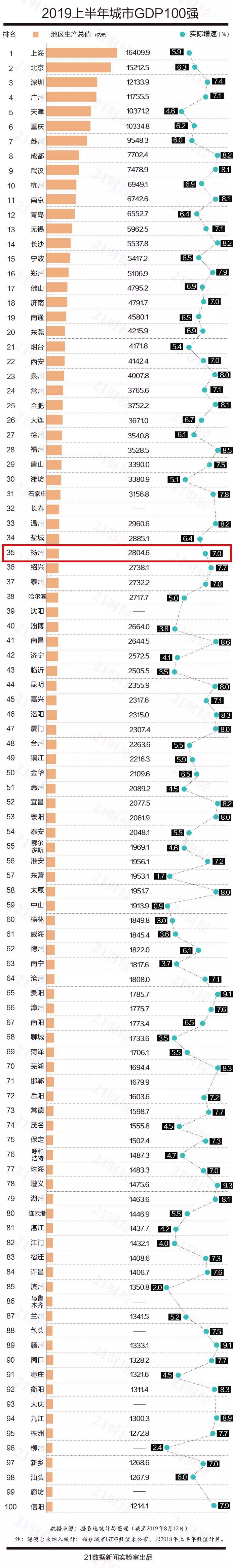 最新 联合国发布19全球城市排名 扬州竟排在了