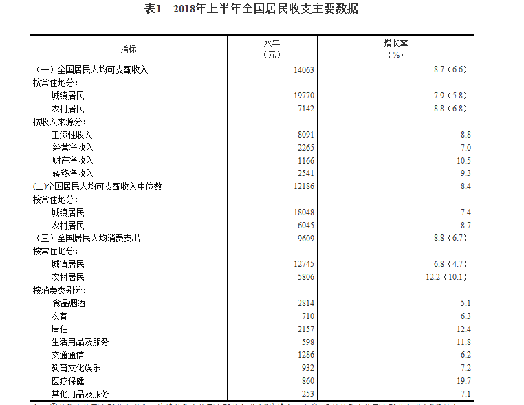 2018年上半年居民收入和消费支出情况