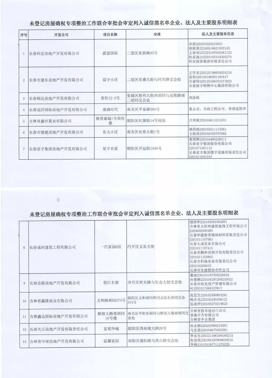 长春27家房地产开发企业被列入诚信黑名单