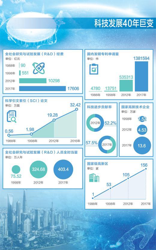 中国科技40年：多项指标世界领先 重大成果涌现