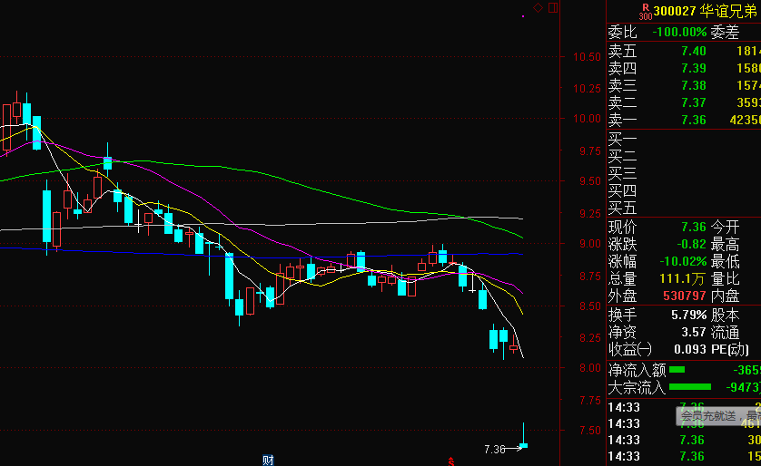 股价开盘跌停的华谊兄弟真的是 冤枉 吗?