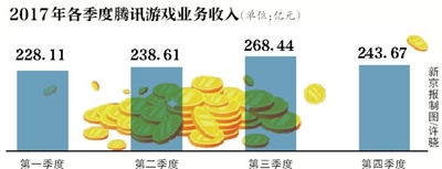 游戏仍是“现金牛” 腾讯去年日赚近2亿