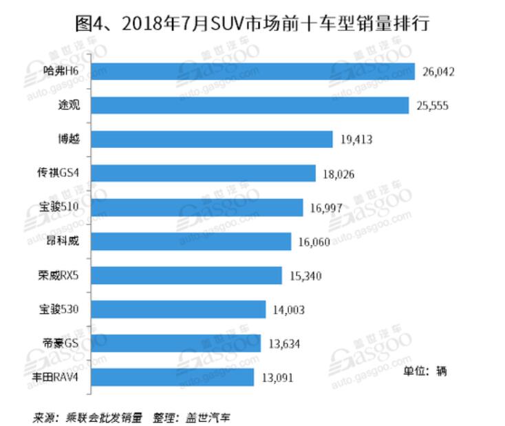 7月国内SUV市场销量分析:途观重返第二