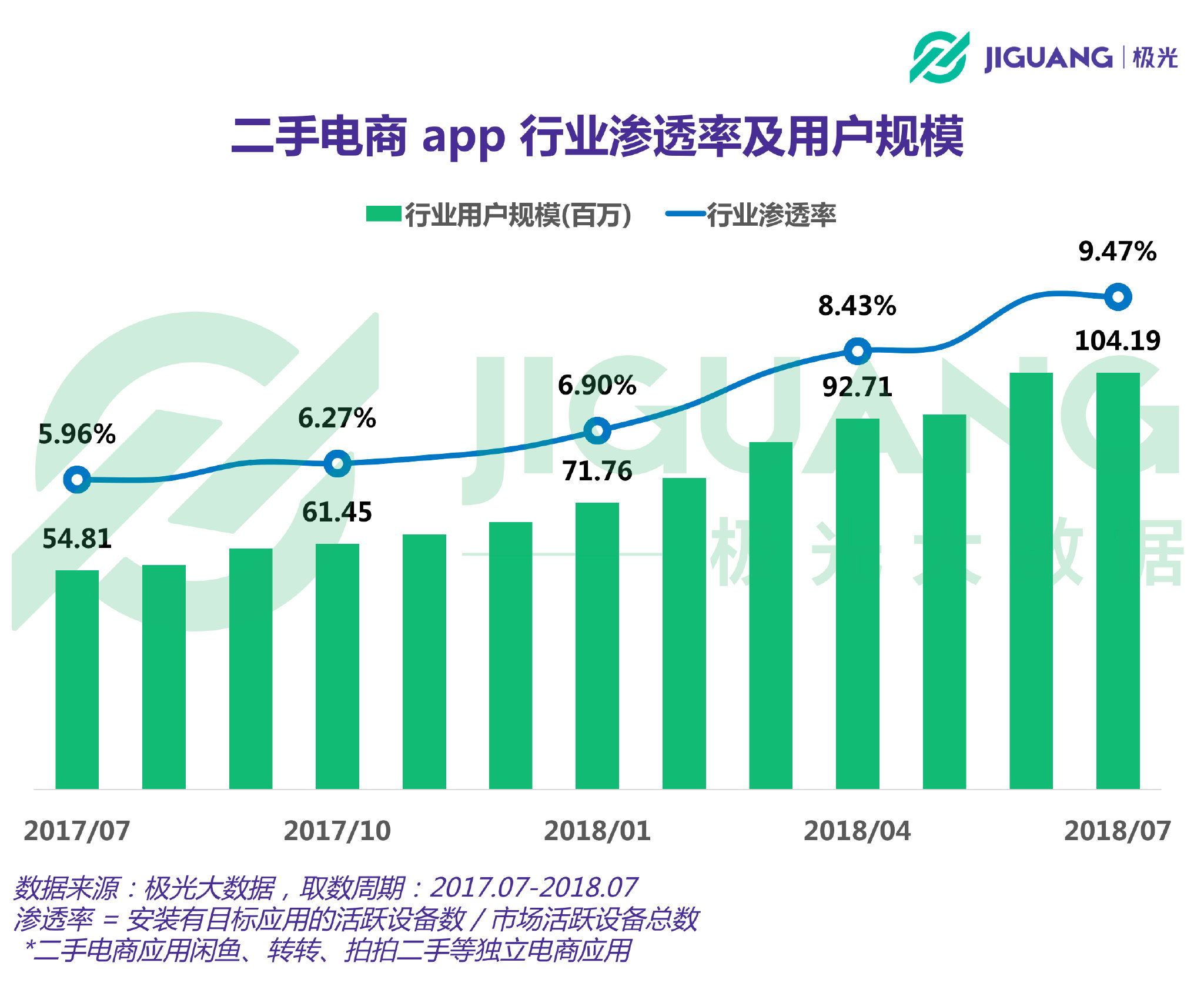 二手电商app用户规模达1.04亿,超半数分布在二