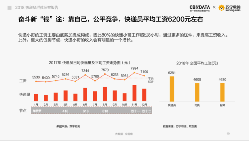 城事|江苏快递员平均月薪超过6200元 ,南京本科