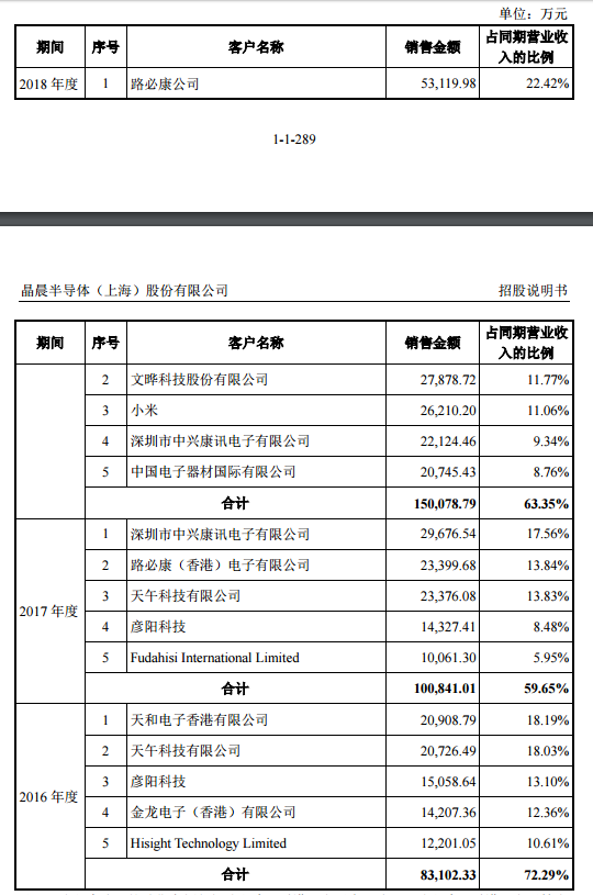 拿下科创板001号受理批文 晶晨半导体是什么来
