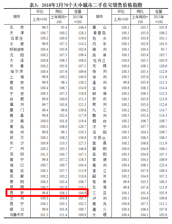2月全国70城房价总体地产新闻稳定 西安同比上涨11.3%