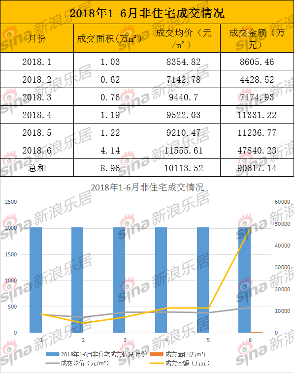 乐居半年报:2018年上半年淮南住宅共成交669