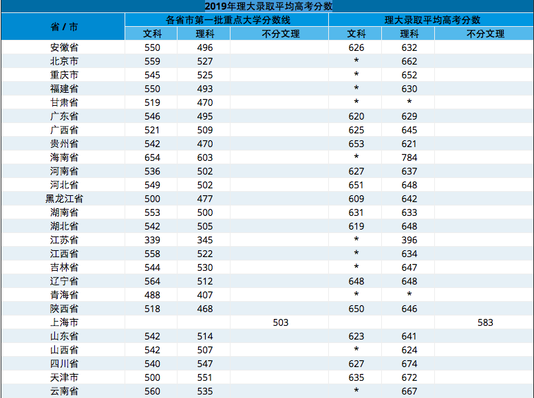 2019年香港理工大学在部分省市的平均录取高考分数。