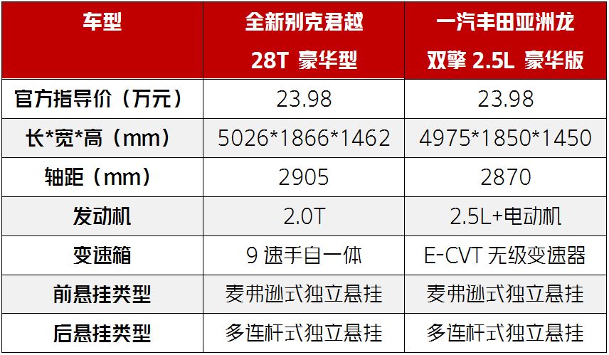 20万出头最大、最有面子的5米级新车,君越、亚洲龙怎么选?