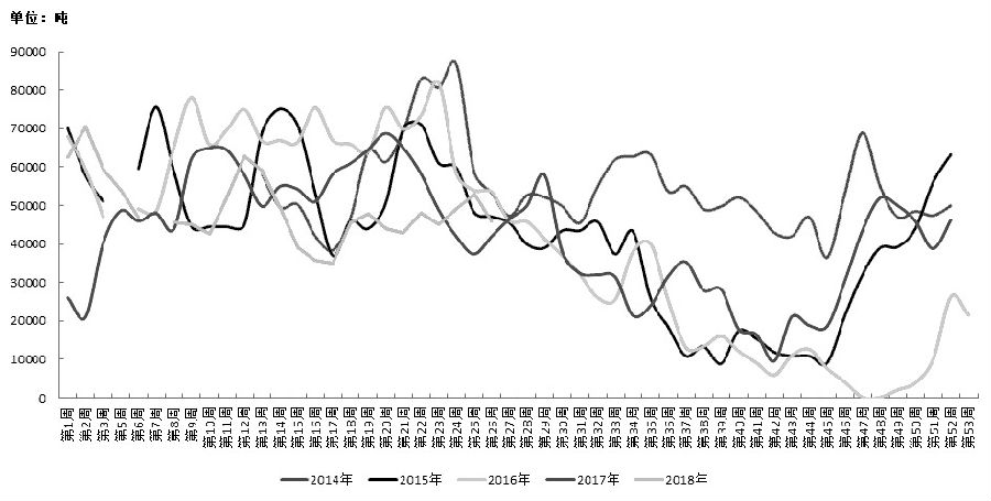 图为两广、福建地区油厂菜粕周度库存走势（单位：万吨）