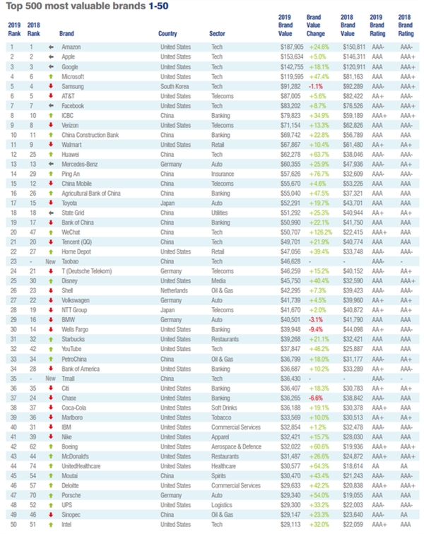 2020年品牌价值排行_2020全球汽车品牌价值排行榜
