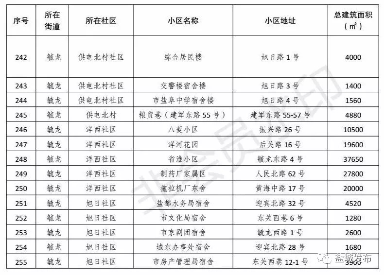 改善19万人生活环境！盐城这261家老小区实现托管，走在苏北前列！
