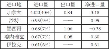 表为美国进口原油前五位国家(单位:百万桶/日)