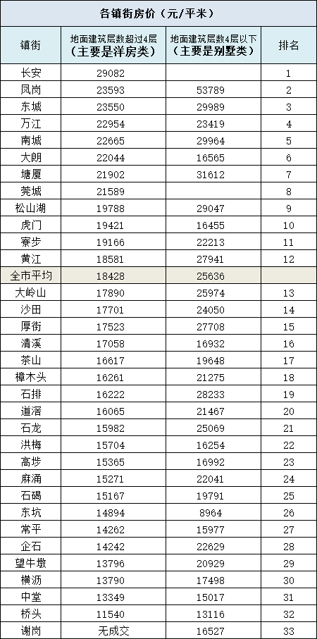 2019东莞最新房价出炉!8镇均价超2万,你家涨还