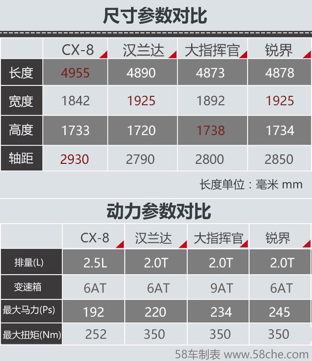 家庭用车主流选择 合资7座中型SUV推荐