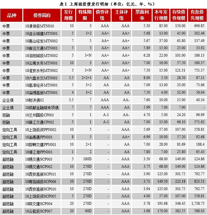 鹏元评级:PPP项目投资加速 城投债收益率分化
