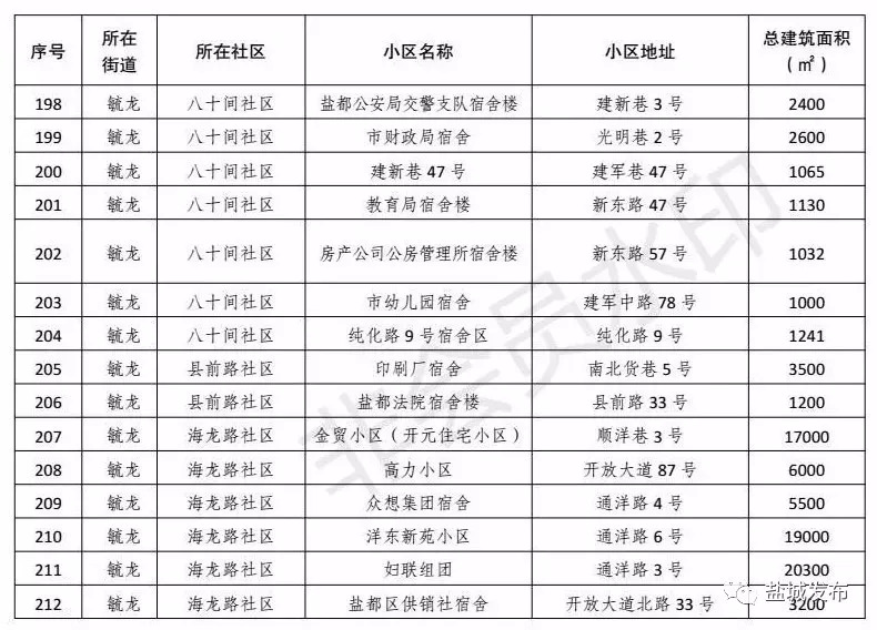 改善19万人生活环境！盐城这261家老小区实现托管，走在苏北前列！